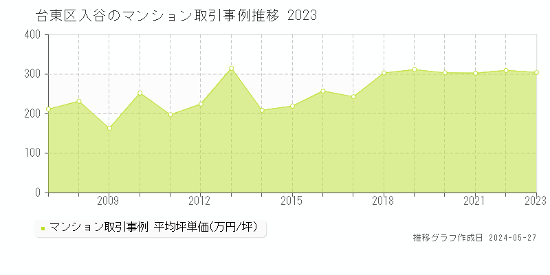 台東区入谷のマンション取引価格推移グラフ 