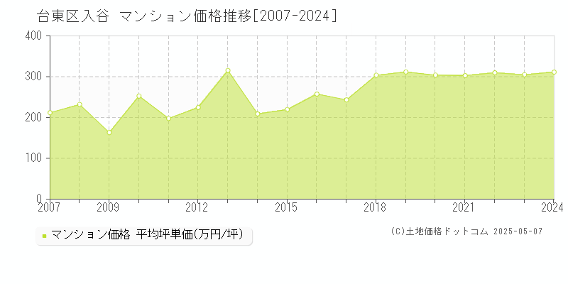入谷(台東区)のマンション価格推移グラフ(坪単価)[2007-2024年]