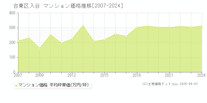 台東区入谷のマンション取引価格推移グラフ 