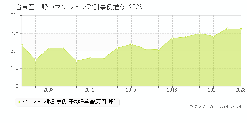 台東区上野のマンション取引価格推移グラフ 