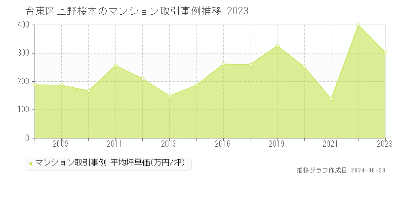 台東区上野桜木のマンション取引事例推移グラフ 