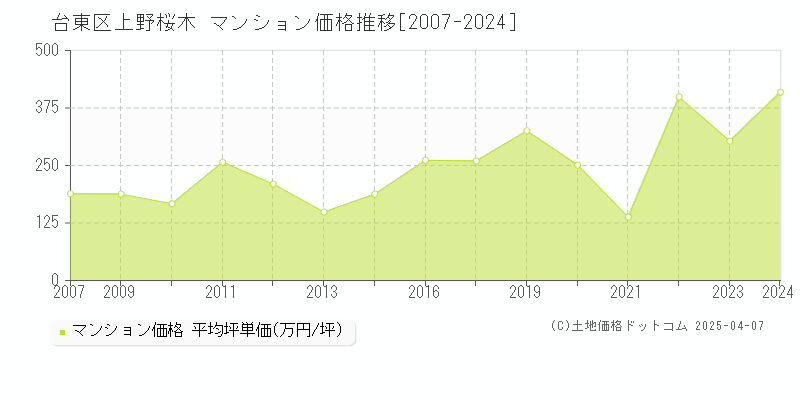 台東区上野桜木のマンション取引事例推移グラフ 