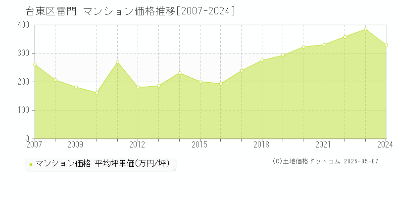 雷門(台東区)のマンション価格推移グラフ(坪単価)[2007-2024年]