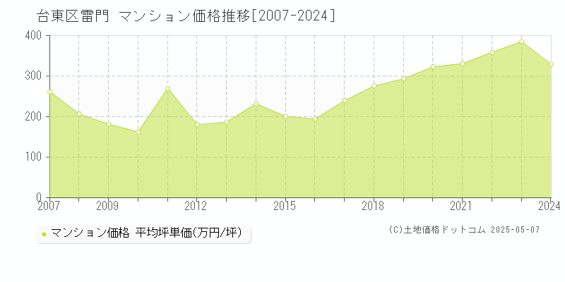 台東区雷門のマンション価格推移グラフ 