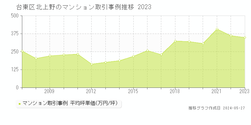 台東区北上野のマンション価格推移グラフ 