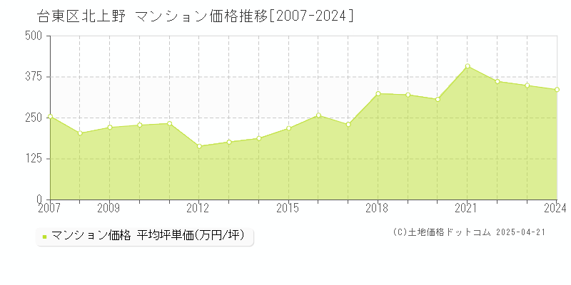 台東区北上野のマンション価格推移グラフ 