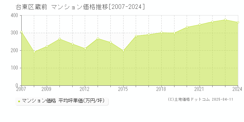 台東区蔵前のマンション価格推移グラフ 