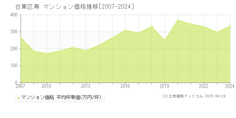 台東区寿のマンション価格推移グラフ 