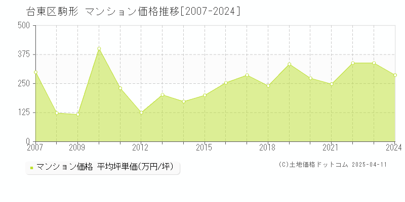 台東区駒形のマンション価格推移グラフ 