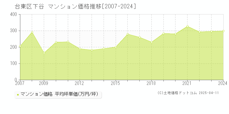 台東区下谷のマンション価格推移グラフ 