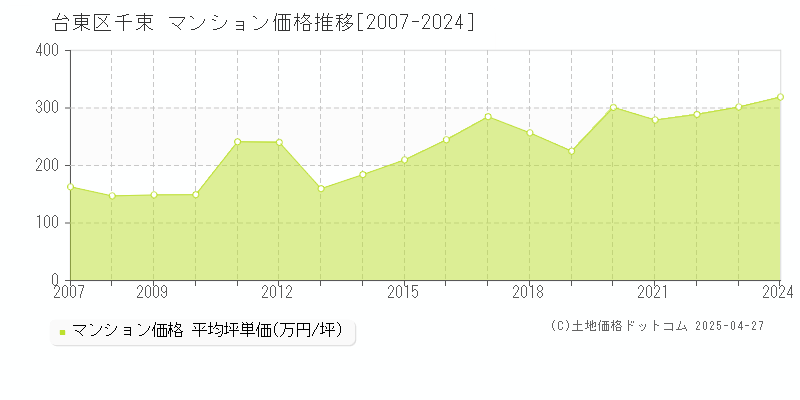 台東区千束のマンション取引事例推移グラフ 