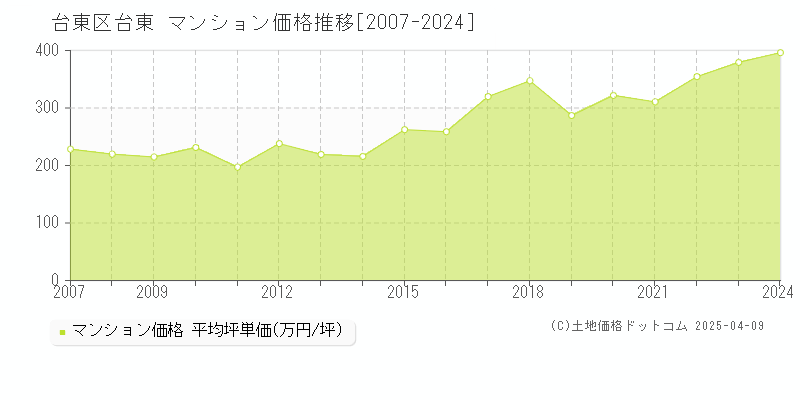 台東区台東のマンション取引事例推移グラフ 