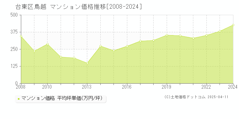 台東区鳥越のマンション価格推移グラフ 