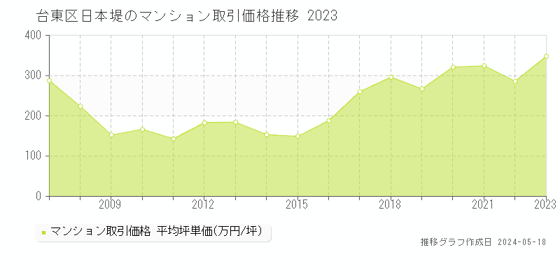 台東区日本堤のマンション価格推移グラフ 
