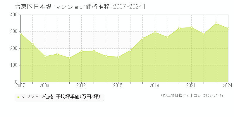 台東区日本堤のマンション価格推移グラフ 