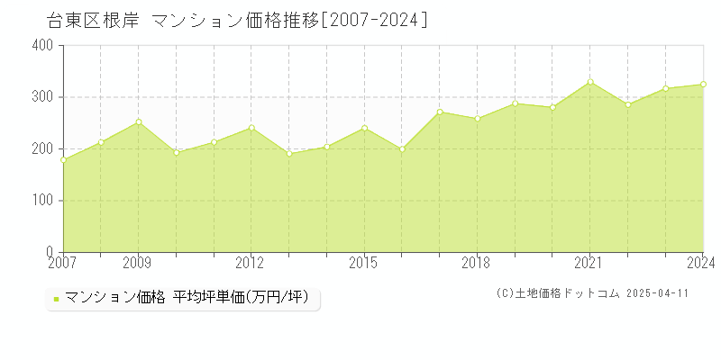 台東区根岸のマンション価格推移グラフ 