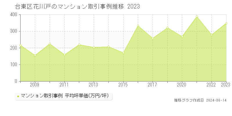 台東区花川戸のマンション取引価格推移グラフ 