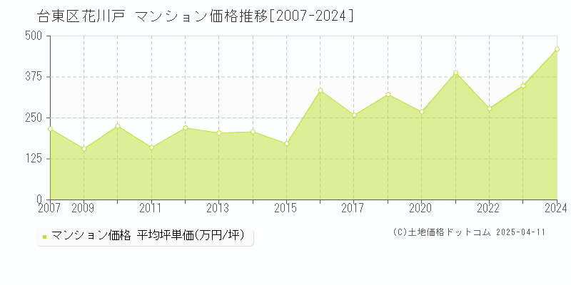 台東区花川戸のマンション取引価格推移グラフ 