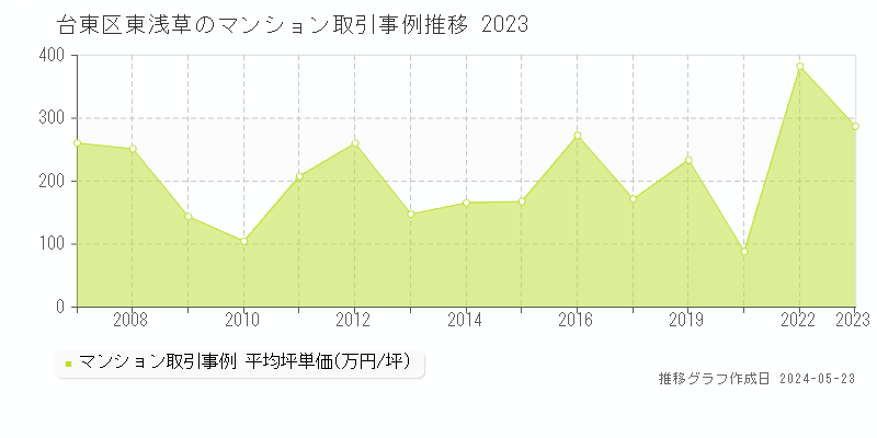 台東区東浅草のマンション取引事例推移グラフ 