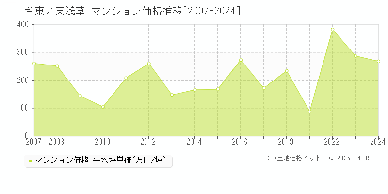 台東区東浅草のマンション価格推移グラフ 