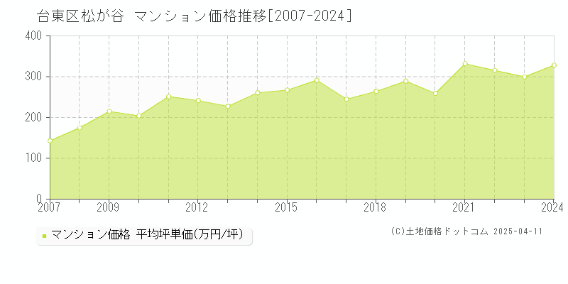 台東区松が谷のマンション価格推移グラフ 