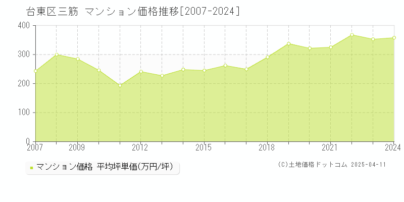 台東区三筋のマンション価格推移グラフ 