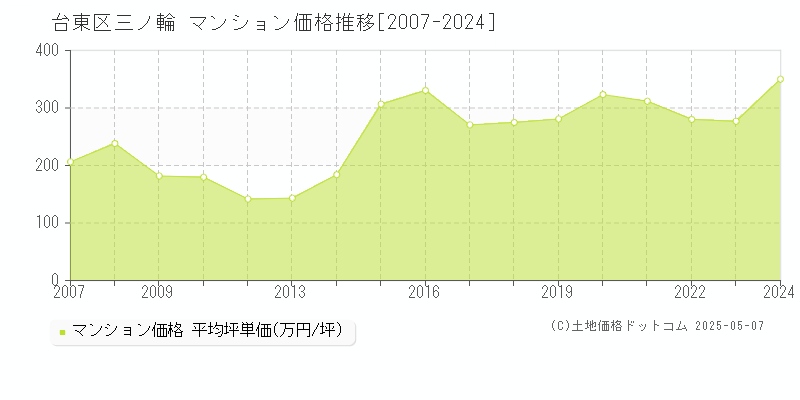 三ノ輪(台東区)のマンション価格推移グラフ(坪単価)[2007-2024年]