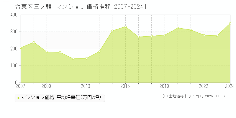 台東区三ノ輪のマンション価格推移グラフ 