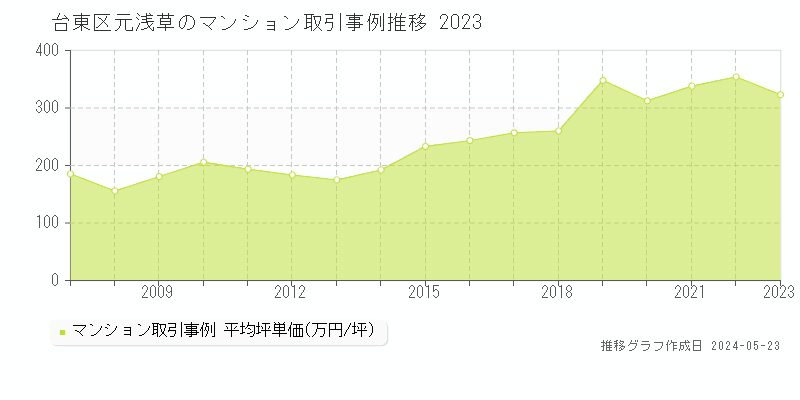 台東区元浅草のマンション取引価格推移グラフ 