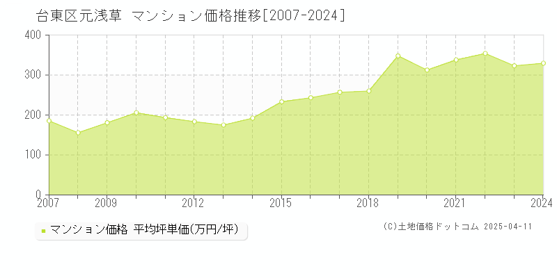 台東区元浅草のマンション取引事例推移グラフ 