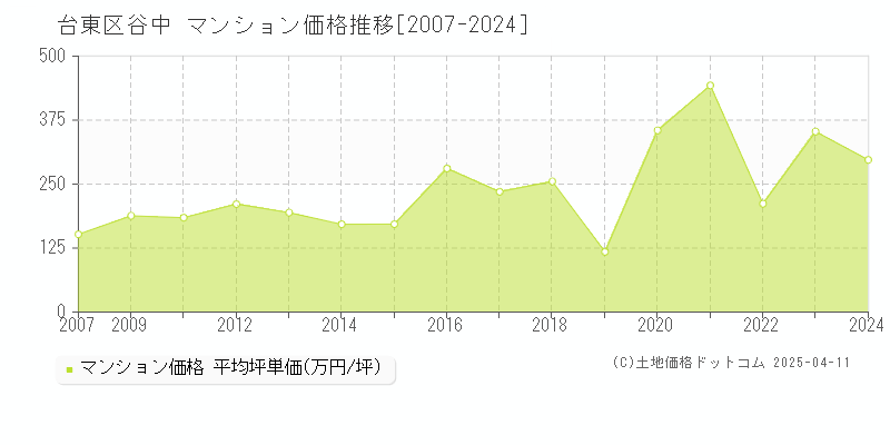 台東区谷中のマンション取引価格推移グラフ 