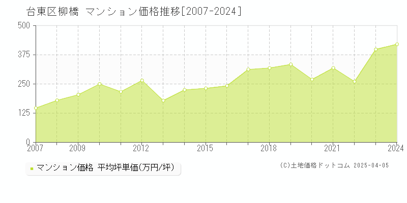 台東区柳橋のマンション価格推移グラフ 