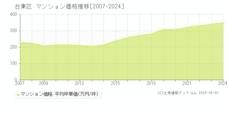 台東区(東京都)のマンション価格推移グラフ(坪単価)[2007-2024年]