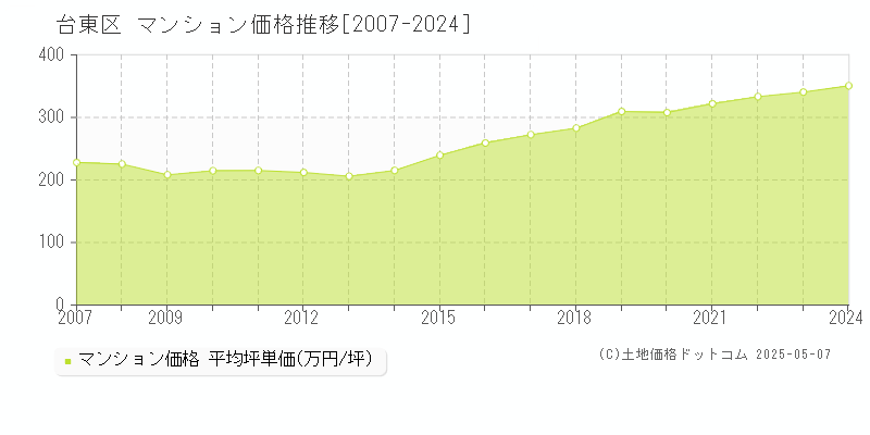 台東区全域のマンション取引価格推移グラフ 