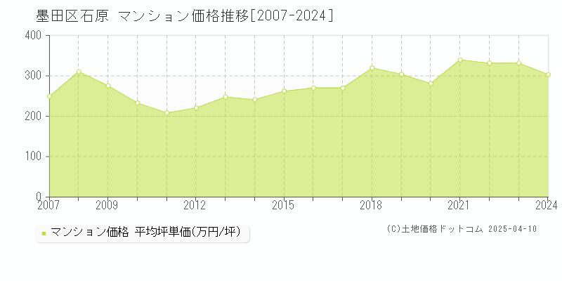 墨田区石原のマンション価格推移グラフ 