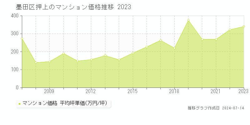 墨田区押上のマンション取引価格推移グラフ 