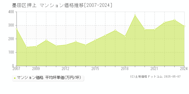 押上(墨田区)のマンション価格推移グラフ(坪単価)[2007-2024年]