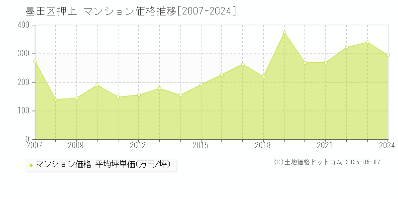 墨田区押上のマンション価格推移グラフ 