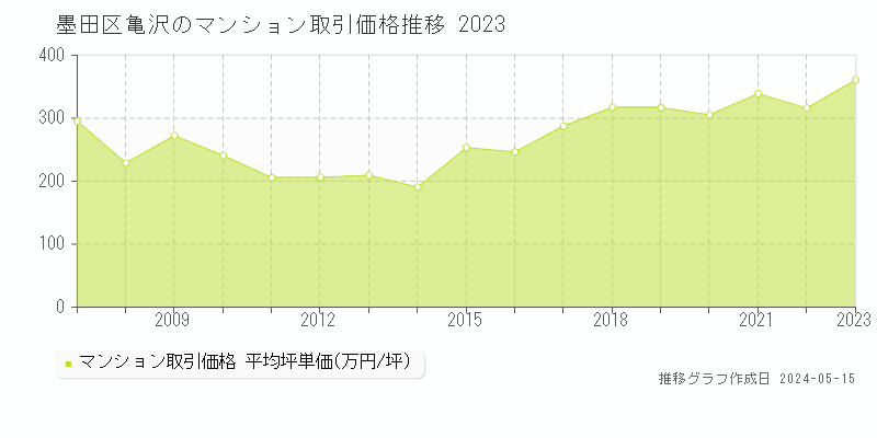 墨田区亀沢のマンション価格推移グラフ 