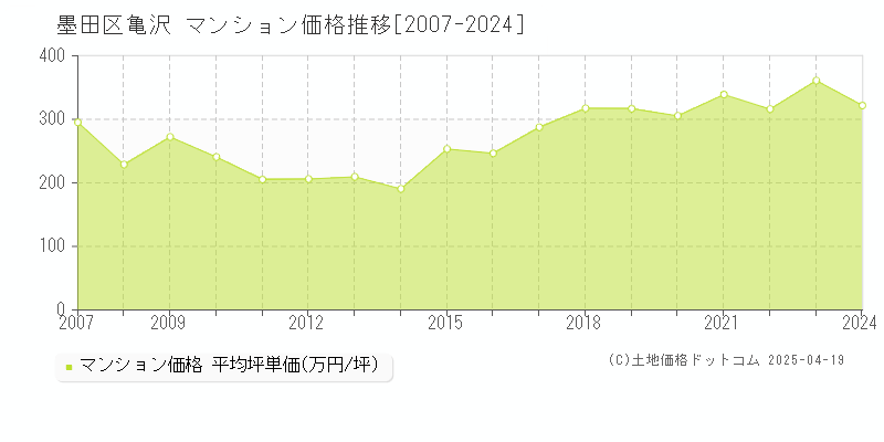 墨田区亀沢のマンション価格推移グラフ 