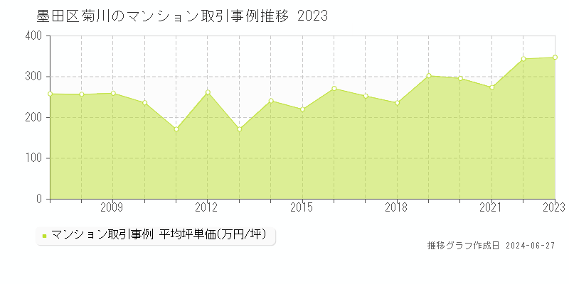 墨田区菊川のマンション取引事例推移グラフ 