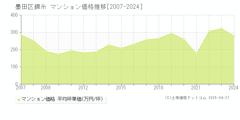 墨田区錦糸のマンション価格推移グラフ 