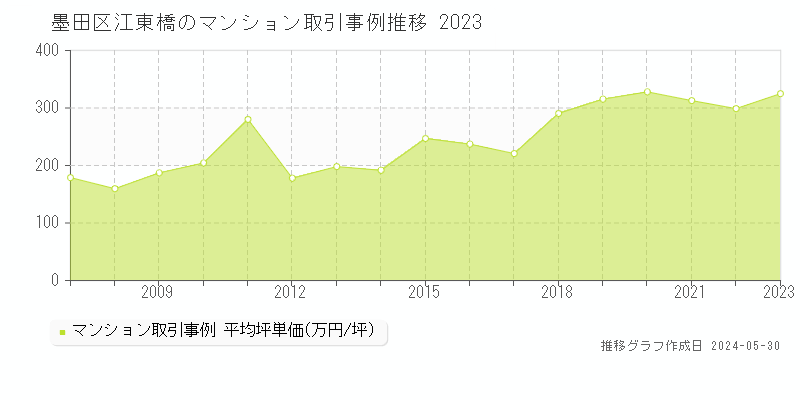 墨田区江東橋のマンション取引事例推移グラフ 