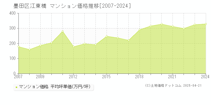 墨田区江東橋のマンション取引事例推移グラフ 