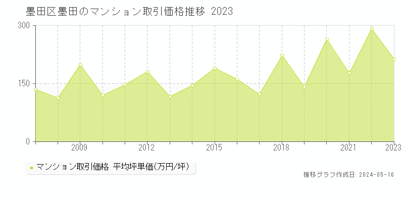 墨田区墨田のマンション価格推移グラフ 