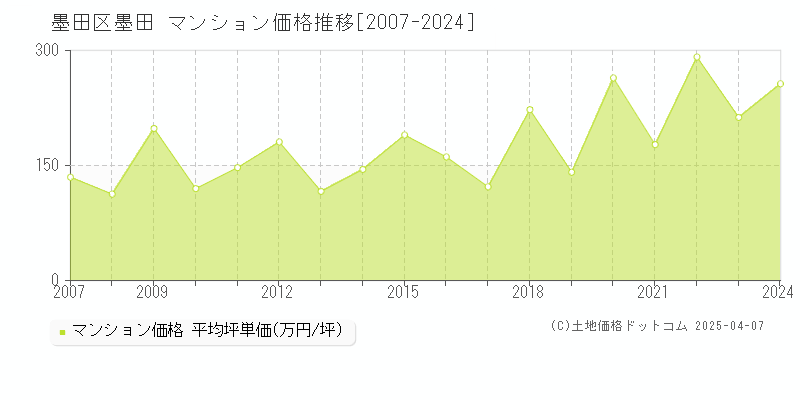 墨田区墨田のマンション価格推移グラフ 