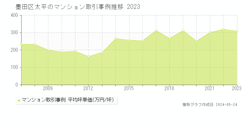墨田区太平のマンション取引事例推移グラフ 