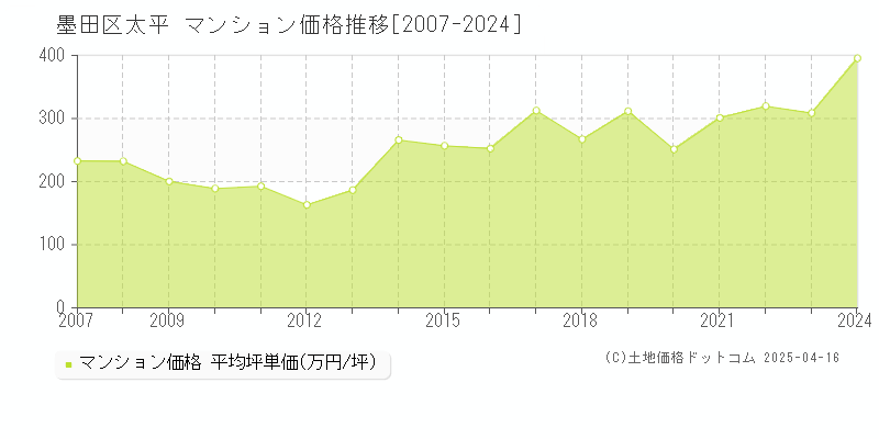 墨田区太平のマンション価格推移グラフ 