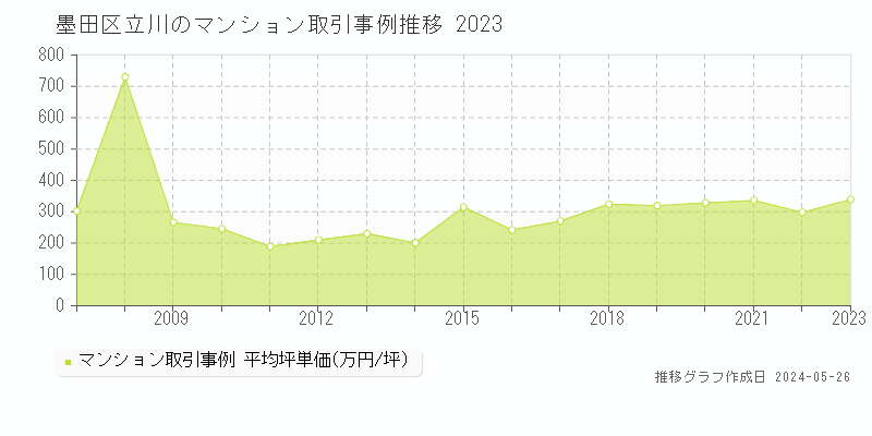 墨田区立川のマンション価格推移グラフ 