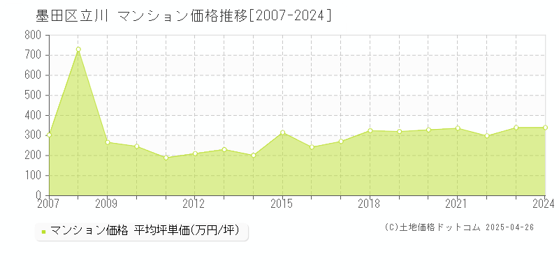 墨田区立川のマンション価格推移グラフ 